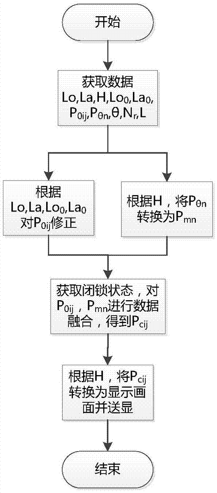 一種機(jī)載氣象雷達(dá)視頻處理方法與流程