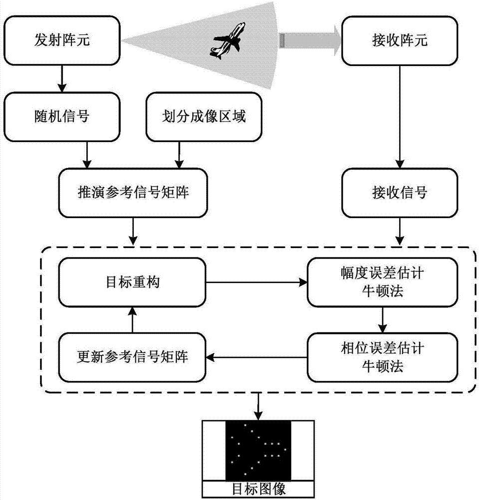 一種存在陣元幅相誤差時(shí)的微波關(guān)聯(lián)成像方法與流程