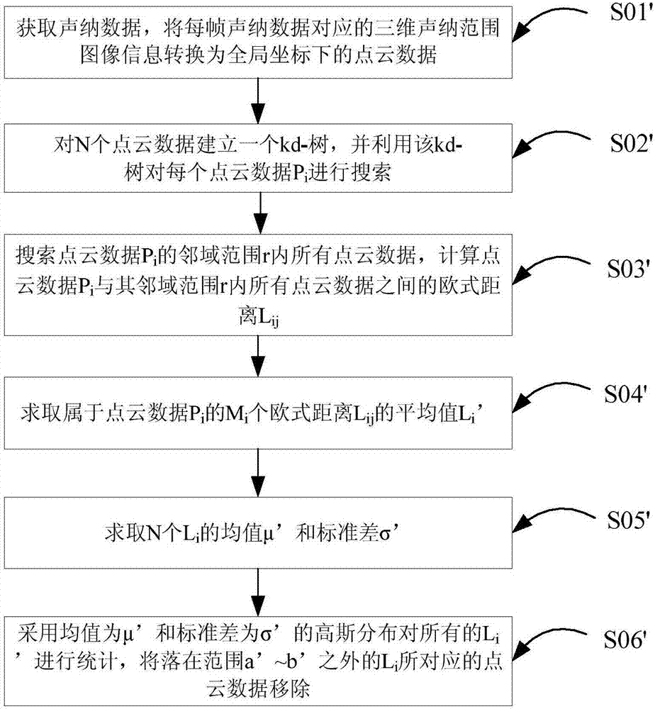 一種基于距離統(tǒng)計(jì)的三維聲納點(diǎn)云圖像增強(qiáng)方法與流程