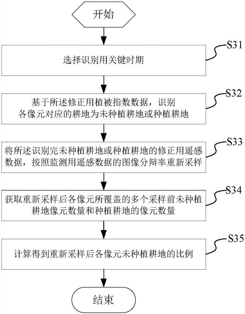 農(nóng)作物長勢監(jiān)測系統(tǒng)及其數(shù)據(jù)處理方法和模塊與流程