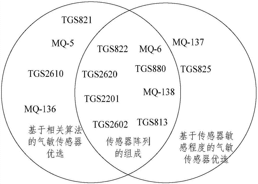 一種能檢測茶葉類型和品質(zhì)的氣敏傳感器的優(yōu)選方法與流程