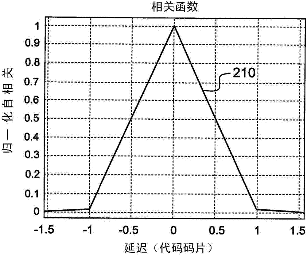 计算用于解析副载波跟踪模糊度的非模糊鉴别器的GNSS接收器的制作方法与工艺