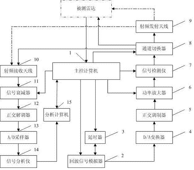 一种雷达信号模拟器及模拟雷达信号的方法与流程