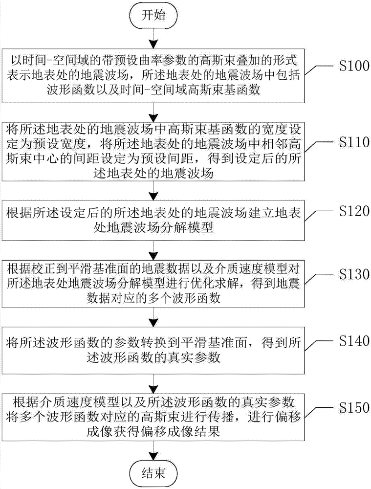 起伏地表條件下高斯束偏移成像方法及裝置與流程