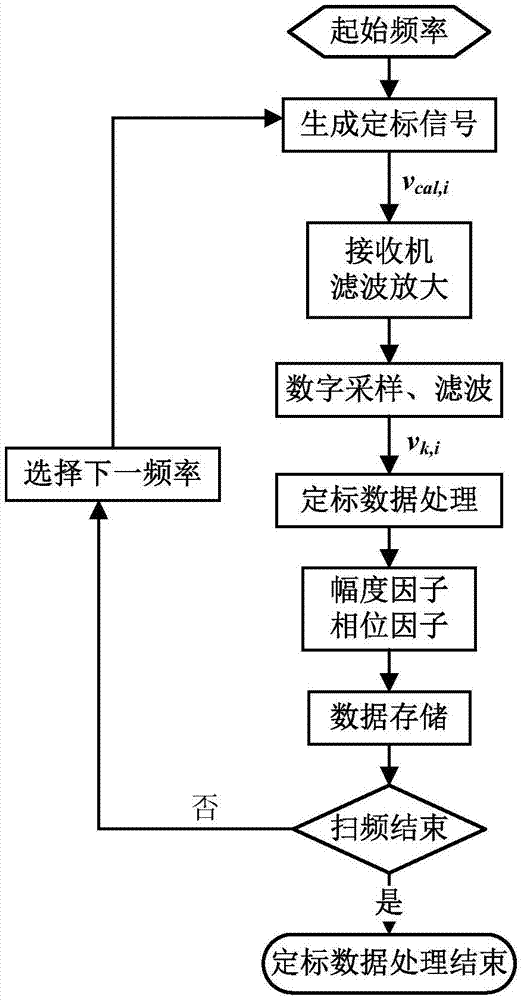 一种干涉辐射计的定标测距系统、定标及星间测距方法与流程