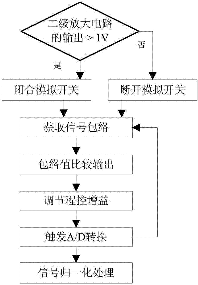 瞬時(shí)浮點(diǎn)放大的磁共振探水信號(hào)檢測裝置及檢測方法與流程