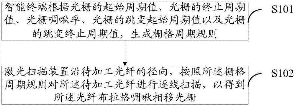 一種光纖布拉格啁啾相移光柵及其制作方法和設(shè)備與流程