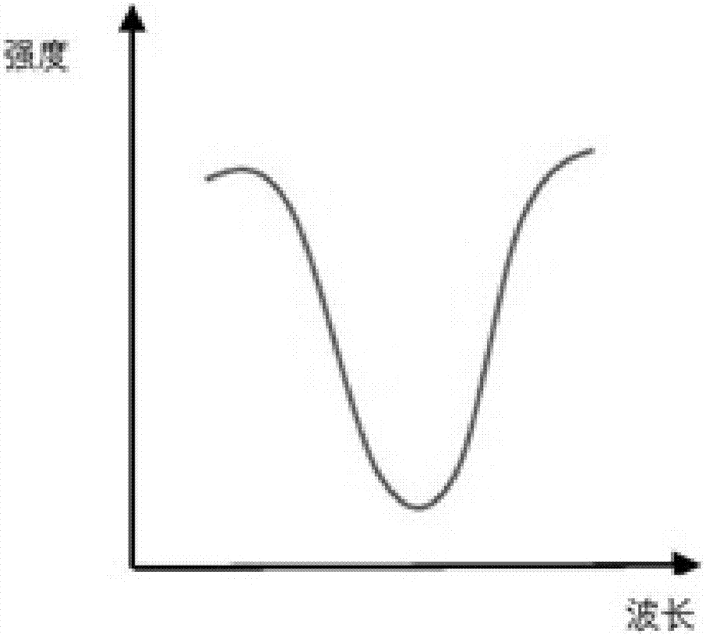 基于石墨烯的电控波长可调的超窄带通光滤波器的制作方法与工艺