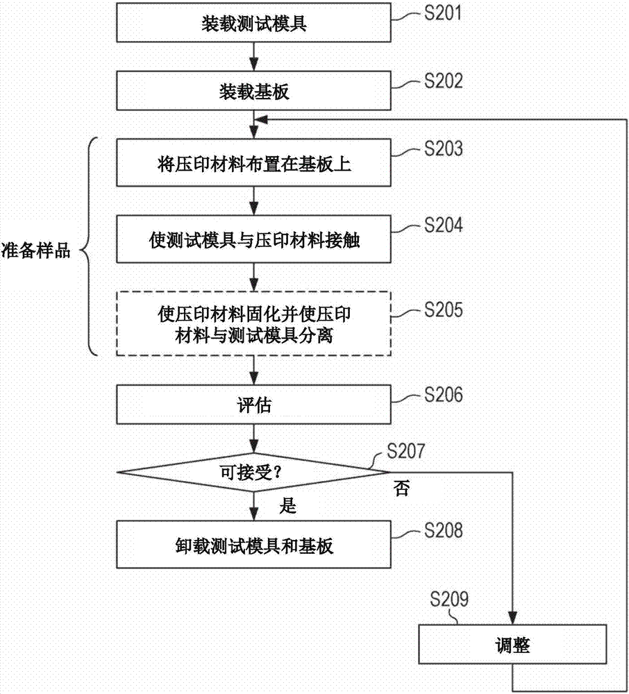压印装置的调整方法、压印方法和物品制造方法与流程