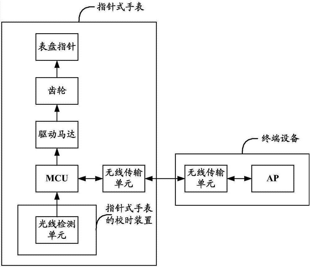 一种指针式手表的校时方法及校时装置与流程