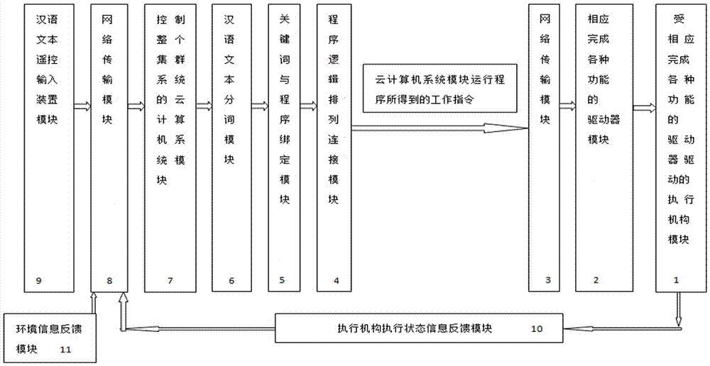 漢語(yǔ)文本自適應(yīng)云計(jì)算集群遙控執(zhí)行系統(tǒng)的方法與流程