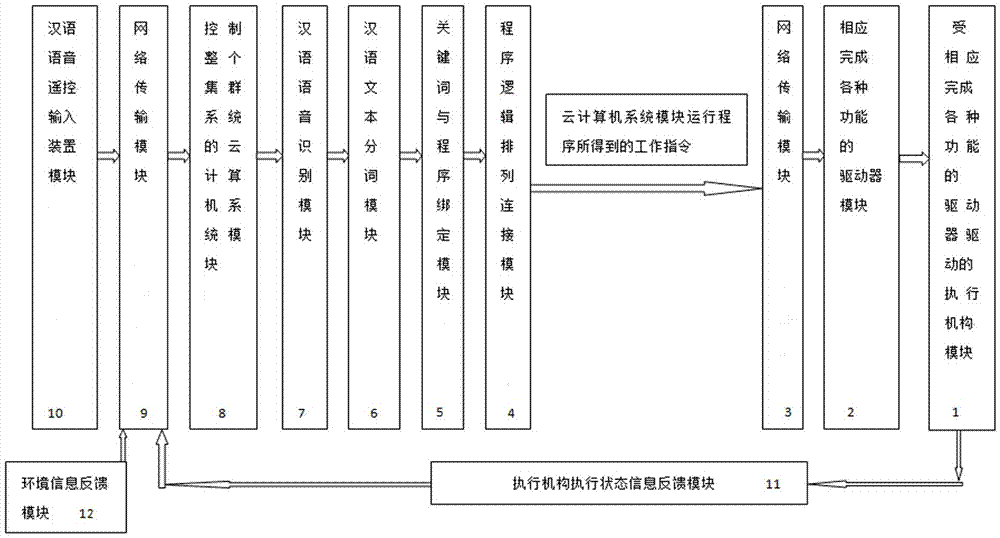 汉语语音自适应云计算集群遥控的执行系统的制作方法与工艺