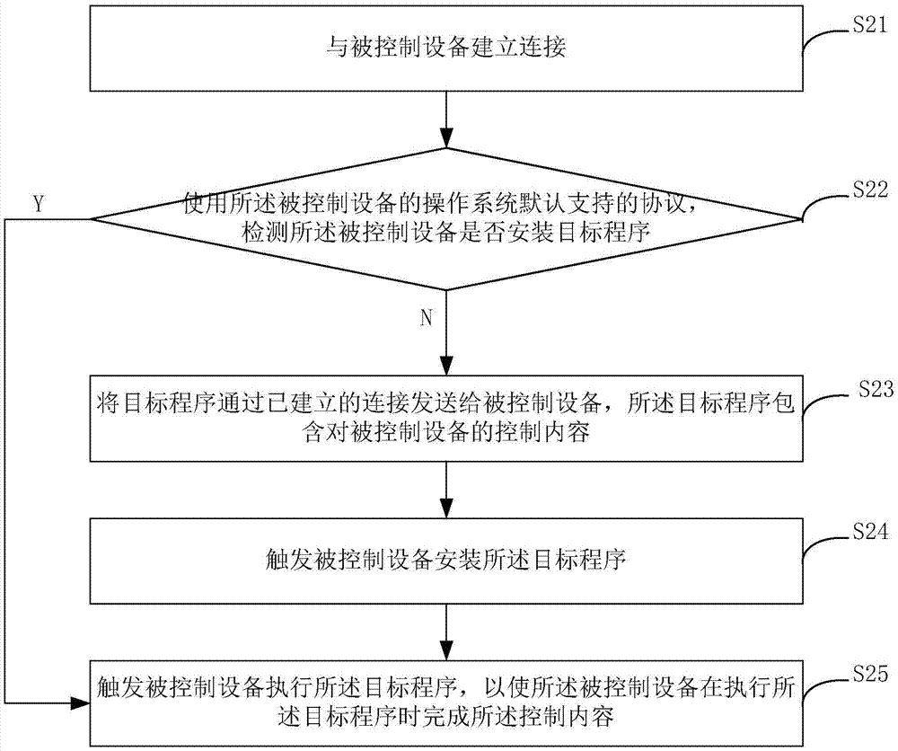 控制方法、設(shè)備和系統(tǒng)與流程