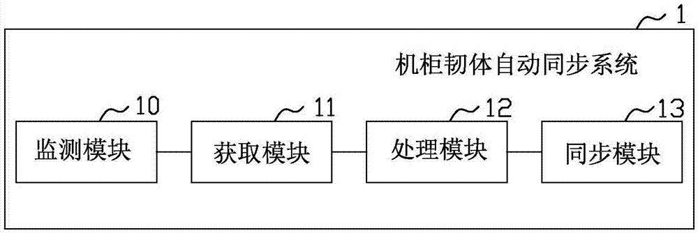 機(jī)柜韌體自動(dòng)同步系統(tǒng)及其方法與流程