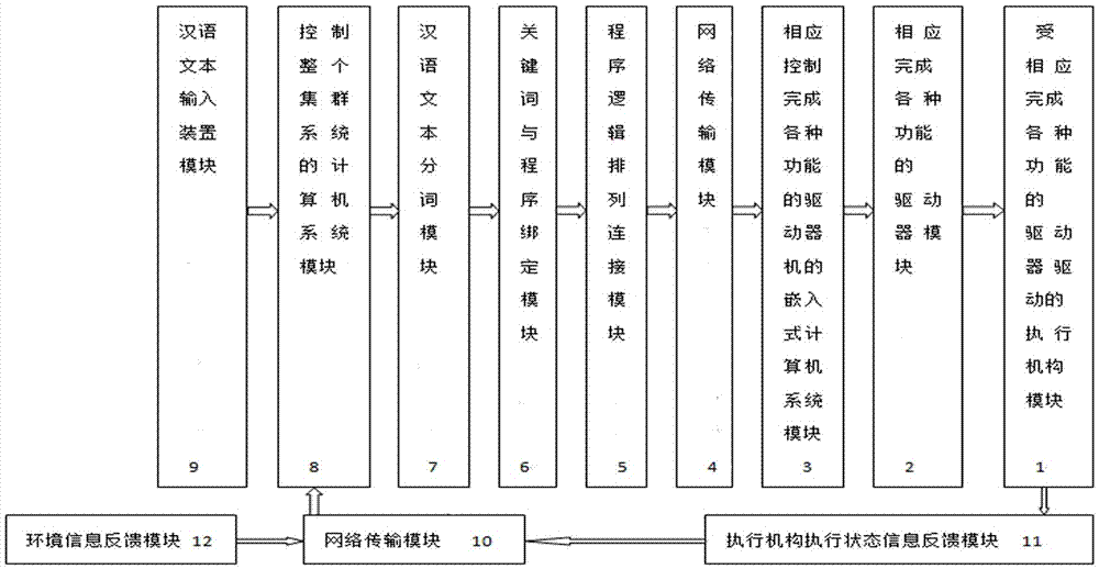 汉语文本自适应现场集群控制执行系统的方法与流程