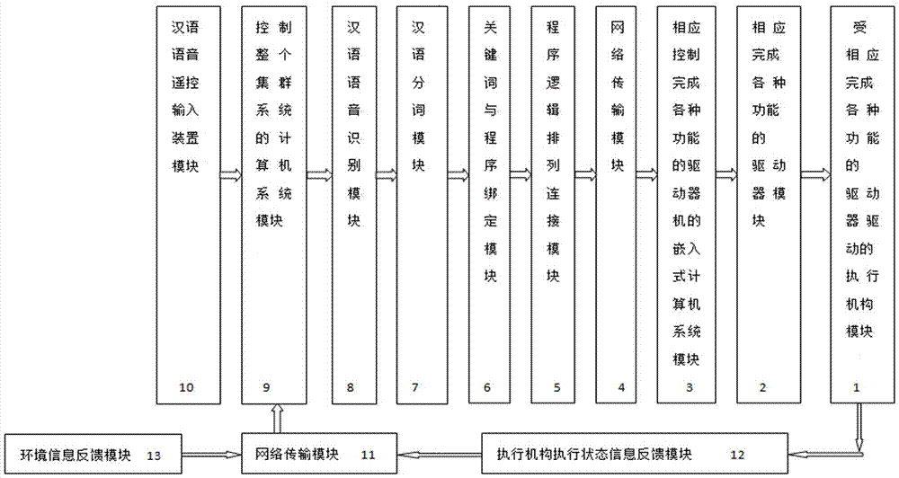 汉语语音自适应现场集群控制的执行系统的制作方法与工艺