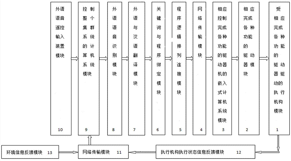 自適應(yīng)外語(yǔ)語(yǔ)音現(xiàn)場(chǎng)集群控制執(zhí)行系統(tǒng)的方法與流程