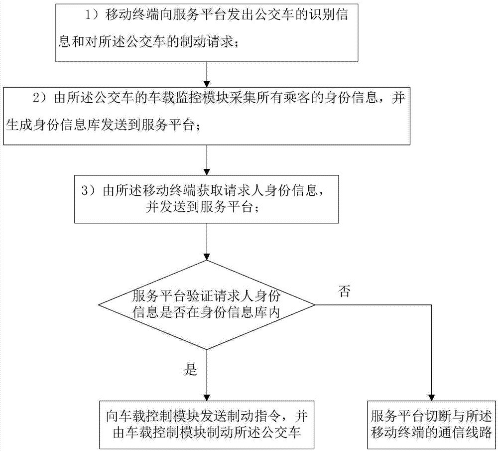 一種公交車緊急制動的方法及系統(tǒng)與流程