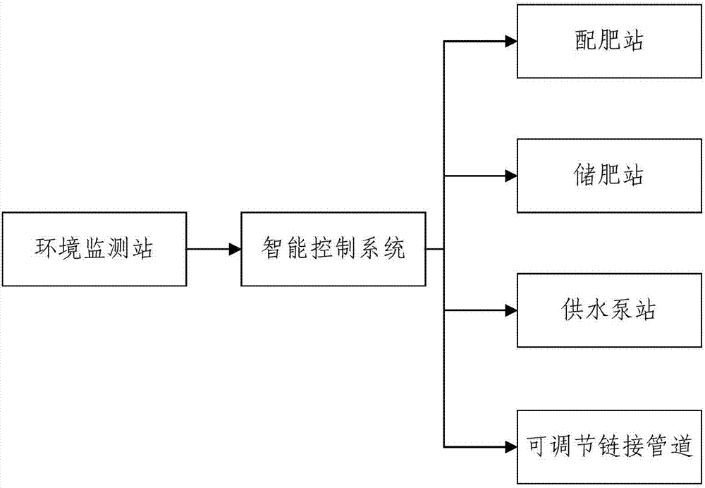 一種大型園區(qū)或生產(chǎn)基地的水肥管理系統(tǒng)及實現(xiàn)方法與流程