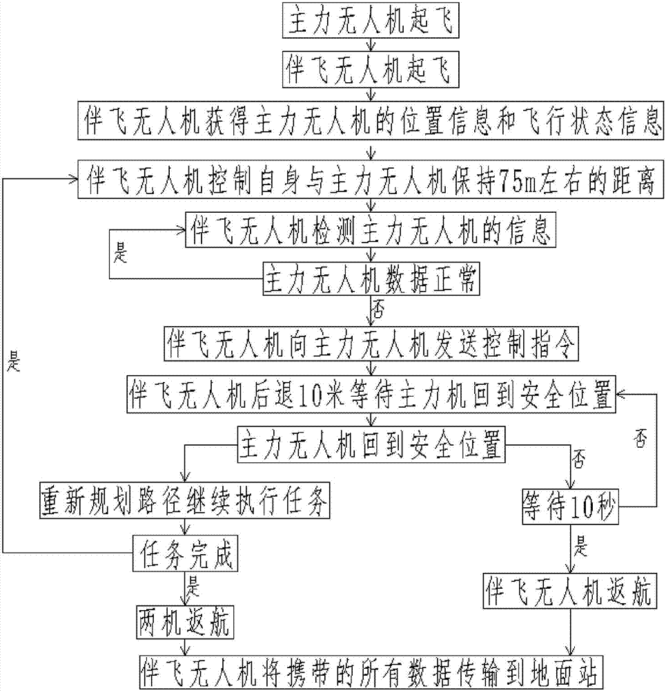 雙無人機協(xié)同作業(yè)系統(tǒng)及雙無人機協(xié)同作業(yè)方法與流程