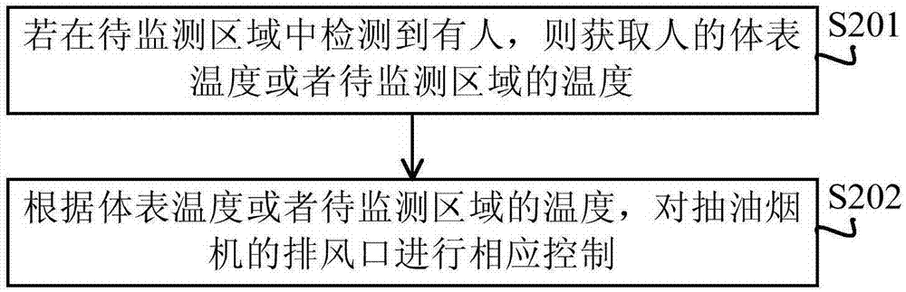 基于抽油煙機(jī)的溫度控制方法、裝置及抽油煙機(jī)與流程