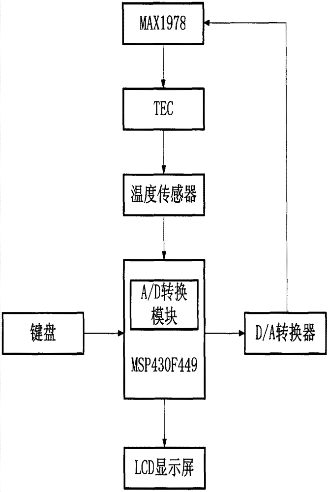 一種用于智能交通的路燈用溫度控制器的制作方法與工藝