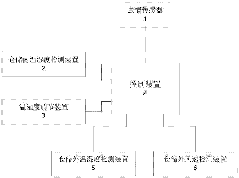 倉儲害蟲生境調(diào)控系統(tǒng)和方法與流程