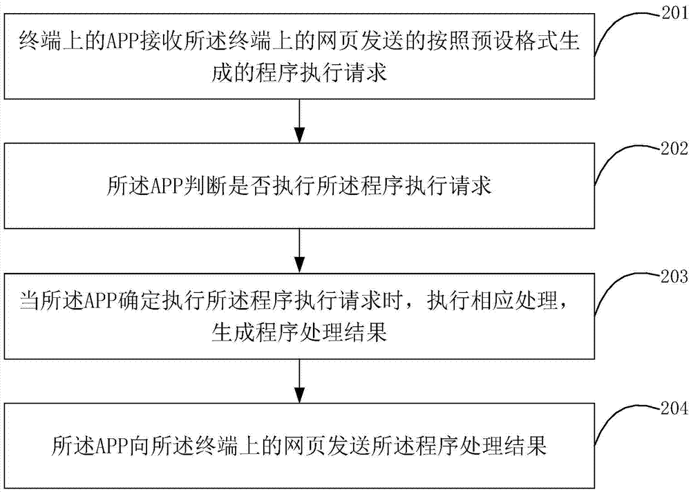 一種通過網(wǎng)頁調(diào)用應用程序APP的方法和裝置與流程