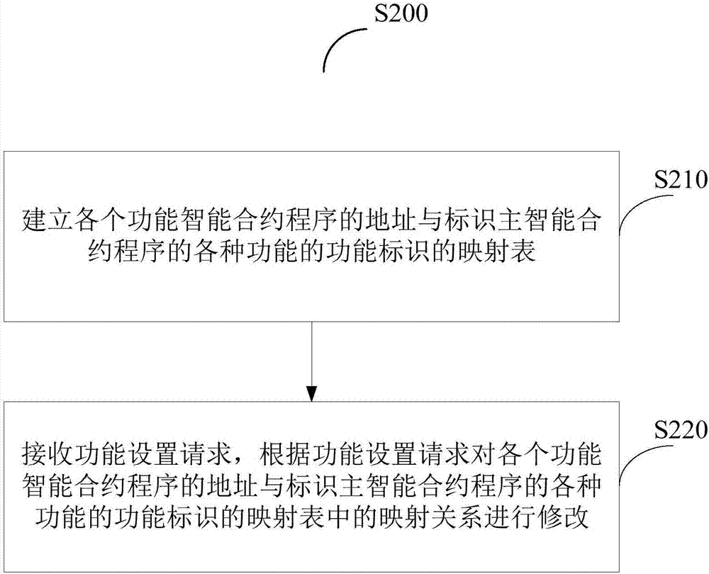 區(qū)塊鏈上的智能合約程序的更新方法及裝置與流程