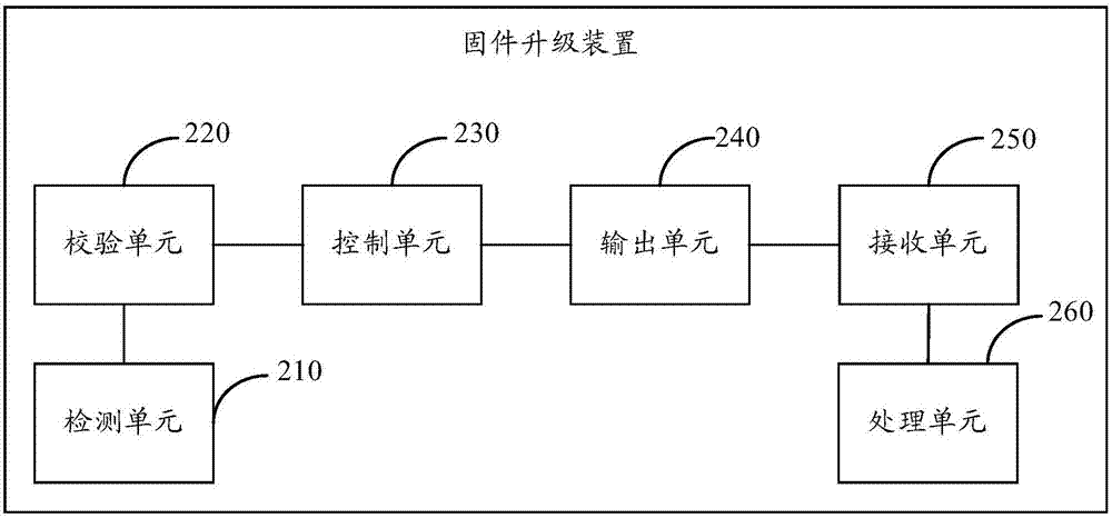 一種固件升級(jí)方法及裝置與流程