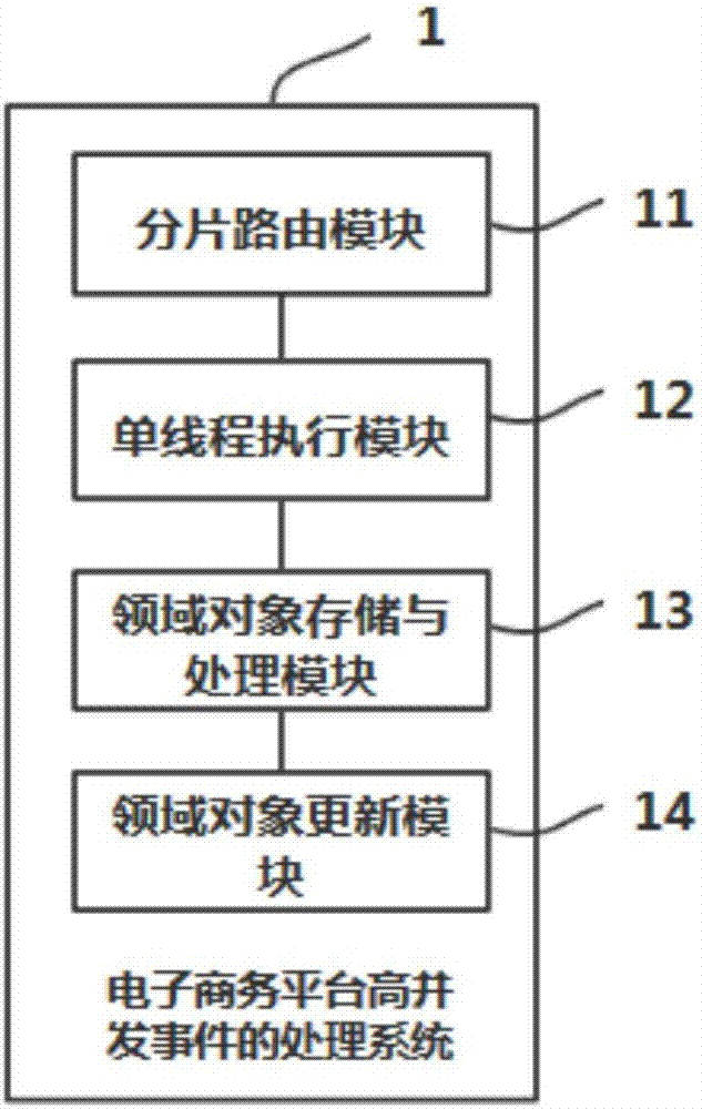 一種電子商務(wù)平臺(tái)高并發(fā)事件的處理方法及系統(tǒng)與流程