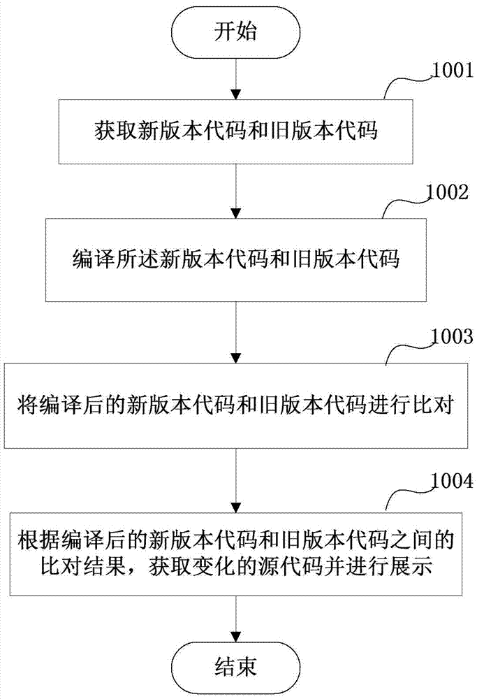 持续集成中的代码比对方法、设备以及系统与流程