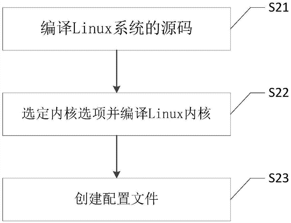 Linux操作系统的定制方法与流程