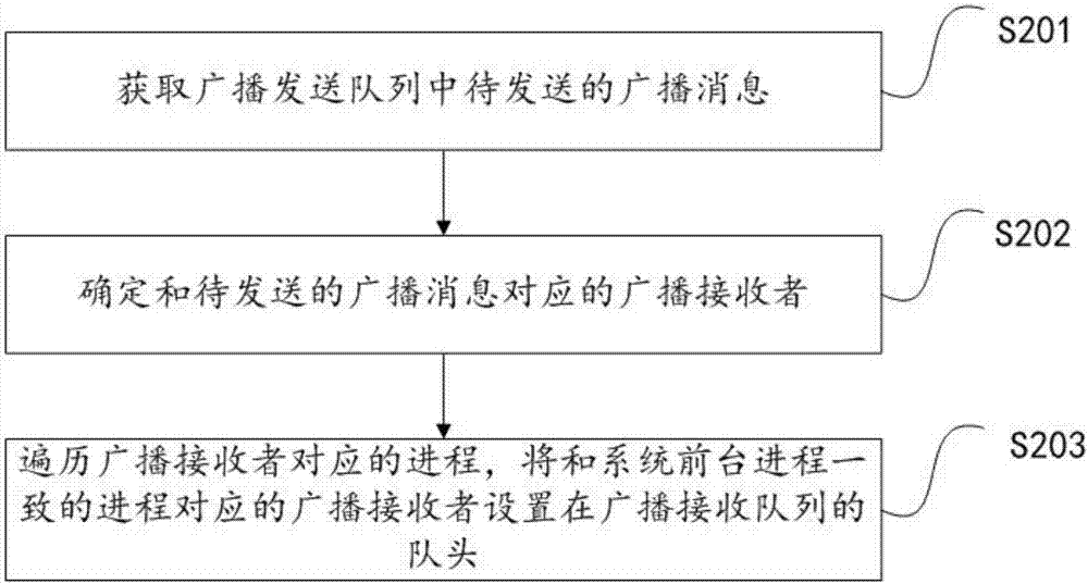 廣播接收者隊(duì)列調(diào)整方法、裝置和終端設(shè)備與流程