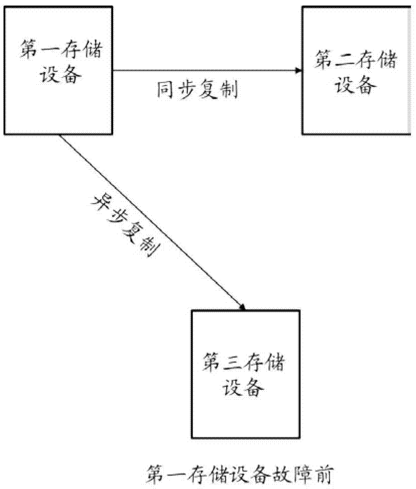 用于存儲(chǔ)系統(tǒng)中多重?cái)?shù)據(jù)保護(hù)的方法和裝置與流程