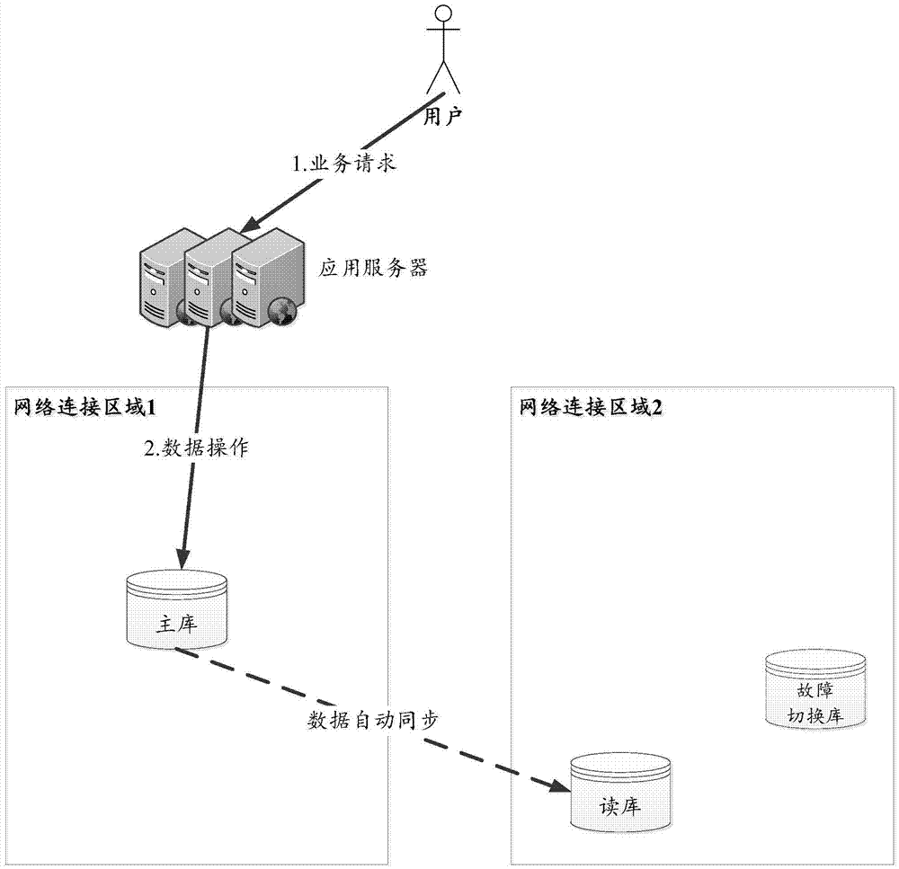 一種數(shù)據(jù)災備系統(tǒng)及業(yè)務處理方法與流程