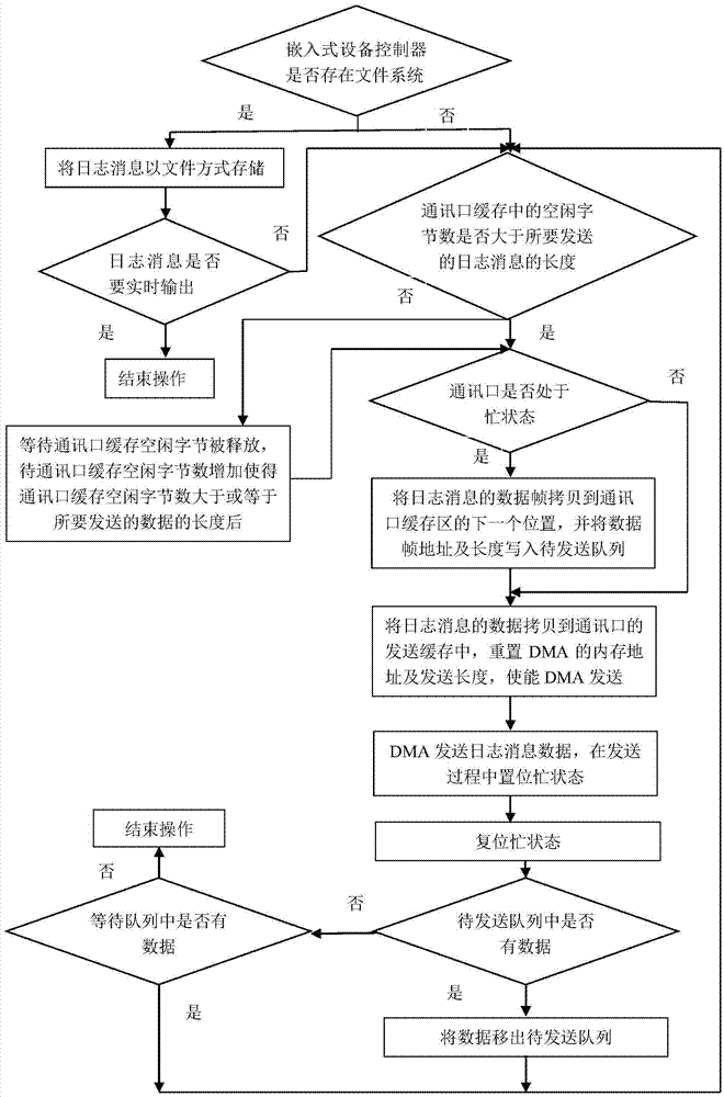 一种嵌入式设备控制器的实时日志记录方法与流程