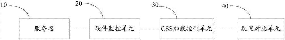 一種基于服務(wù)器硬件告警的動態(tài)CSS控制方法和控制系統(tǒng)與流程