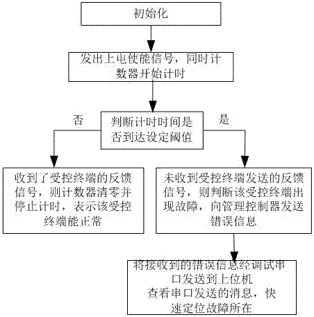 一種服務器上電故障監(jiān)控系統(tǒng)及方法與流程