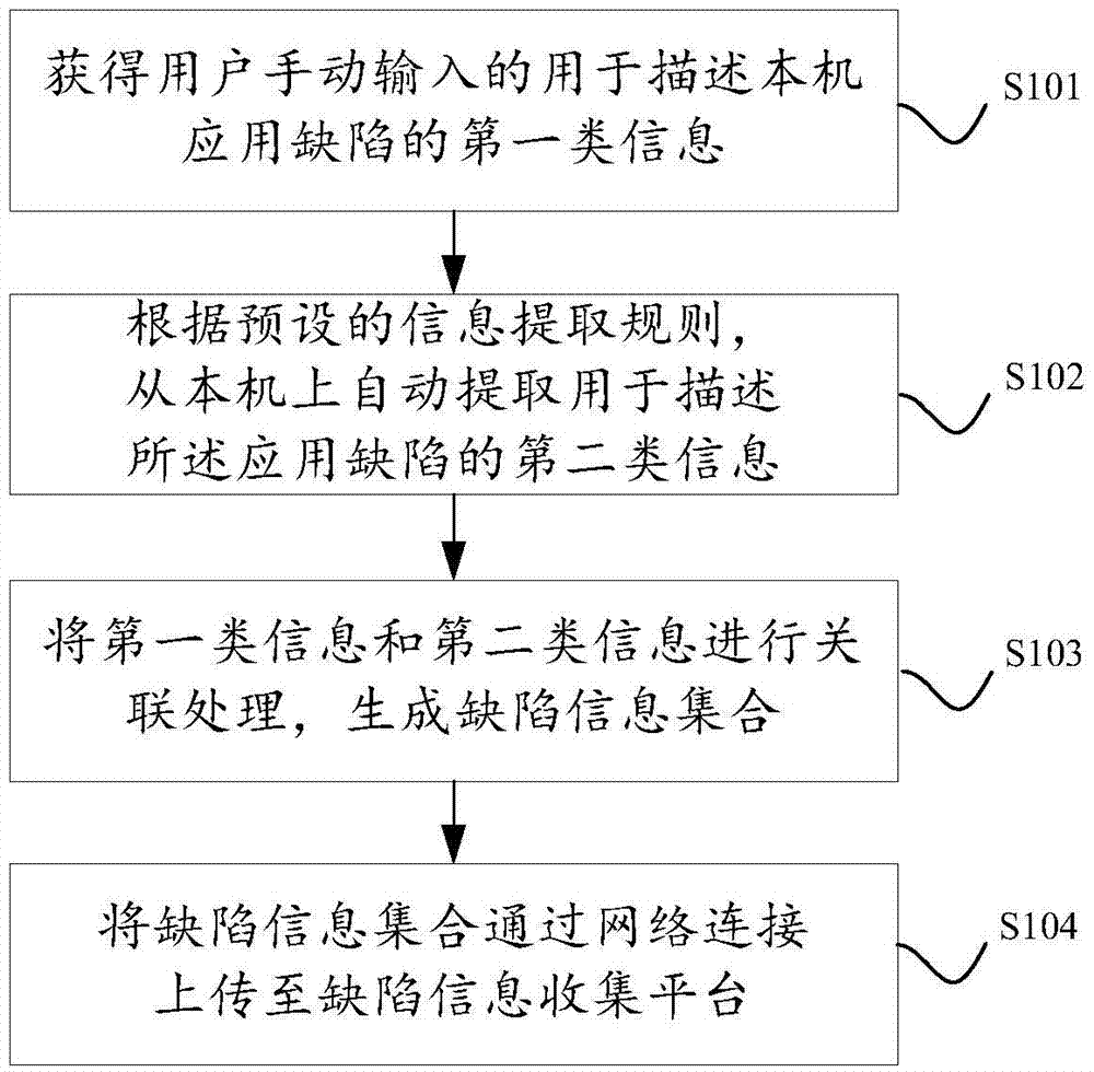 一種移動應(yīng)用缺陷信息處理方法、裝置及系統(tǒng)與流程