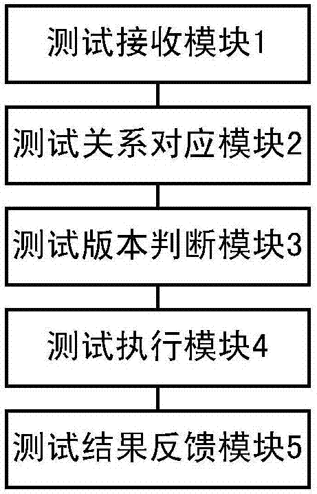 一种基于SPECjbb的OracleJDK版本测试运行报错的规避方法及规避系统与流程