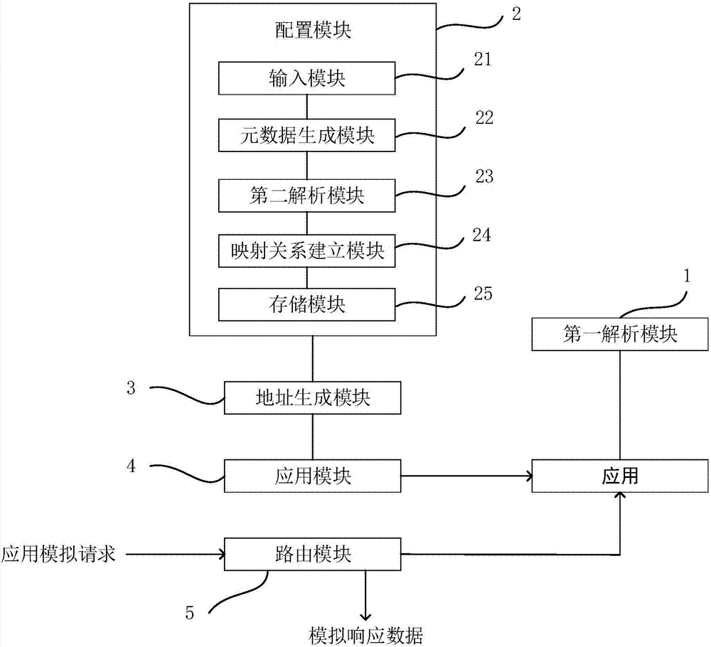 應(yīng)用的模擬方法、模擬應(yīng)用及其運(yùn)作方法以及模擬系統(tǒng)與流程