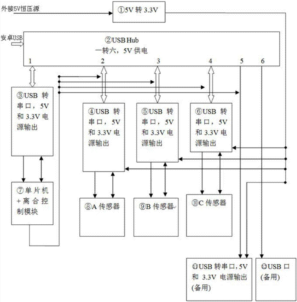 一种安卓智能设备USB接口拓展的方法及装置与流程