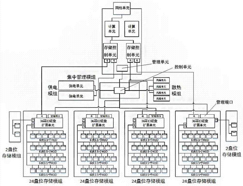 4U高密度存儲(chǔ)型服務(wù)器的制作方法與工藝