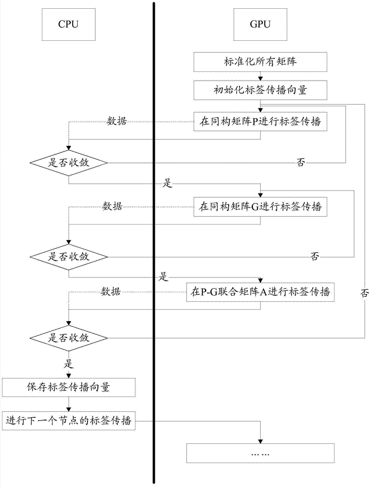 中央處理器-圖形處理器異構(gòu)的標(biāo)簽傳播實(shí)現(xiàn)方法、裝置與流程