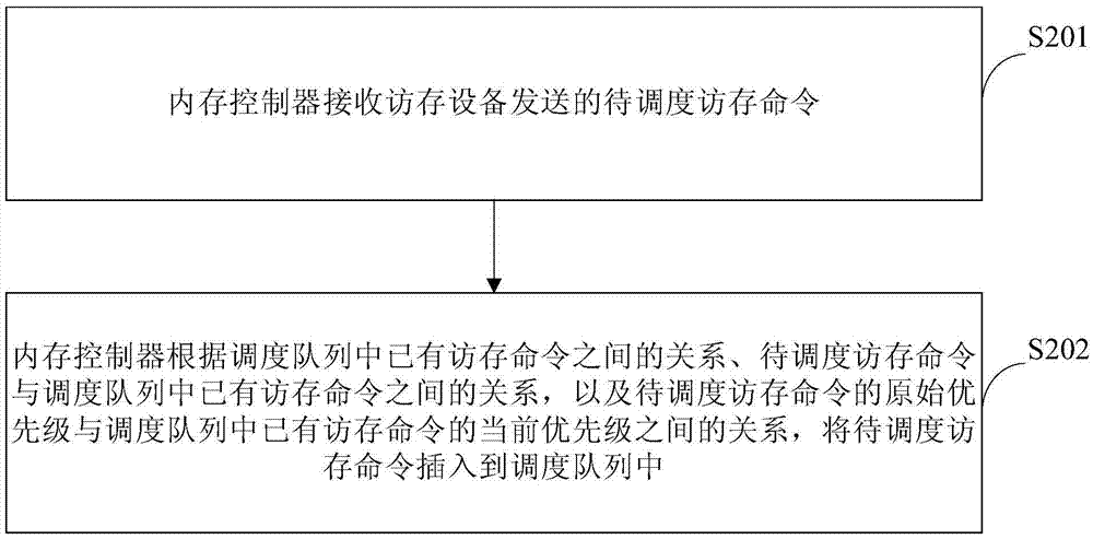 訪存命令調(diào)度方法、裝置和系統(tǒng)與流程