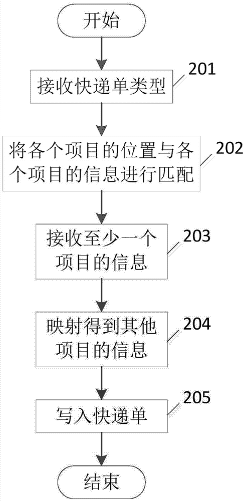 一種快遞單寫入系統(tǒng)和方法與流程