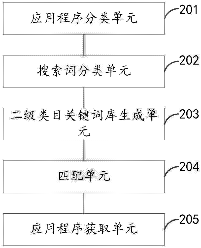 利用二级类目下的关键词库搜索应用程序的方法及装置与流程