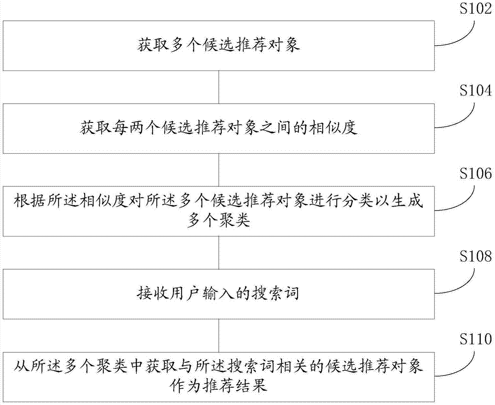 基于搜索詞進(jìn)行搜索推薦的方法、裝置和搜索引擎與流程