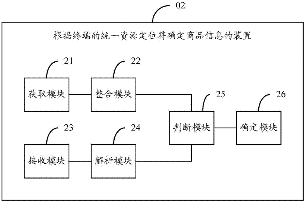 根据终端的统一资源定位符确定商品信息的方法及装置与流程